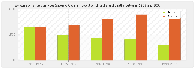 Les Sables-d'Olonne : Evolution of births and deaths between 1968 and 2007